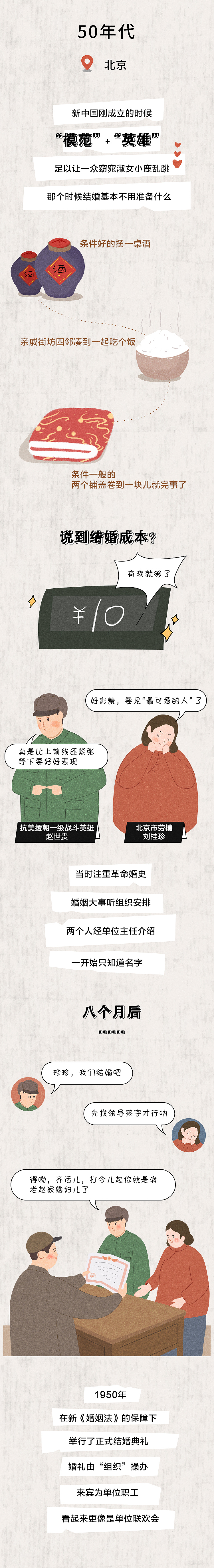 70年结婚变迁史图鉴