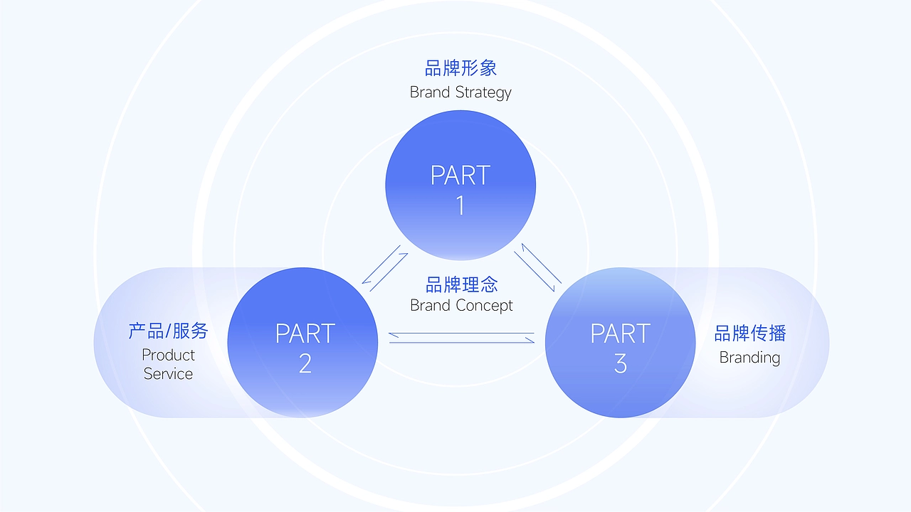 云徙「 品牌升级全案 」
