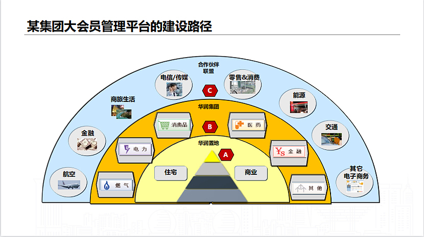多业态经营的地产集团消费者数字化转型趋势分享课件（图ZMzIyNDgxMjg4） - 文案/策划 - 站酷设计师精英策划圈原创素材 - 站酷ZCOOL