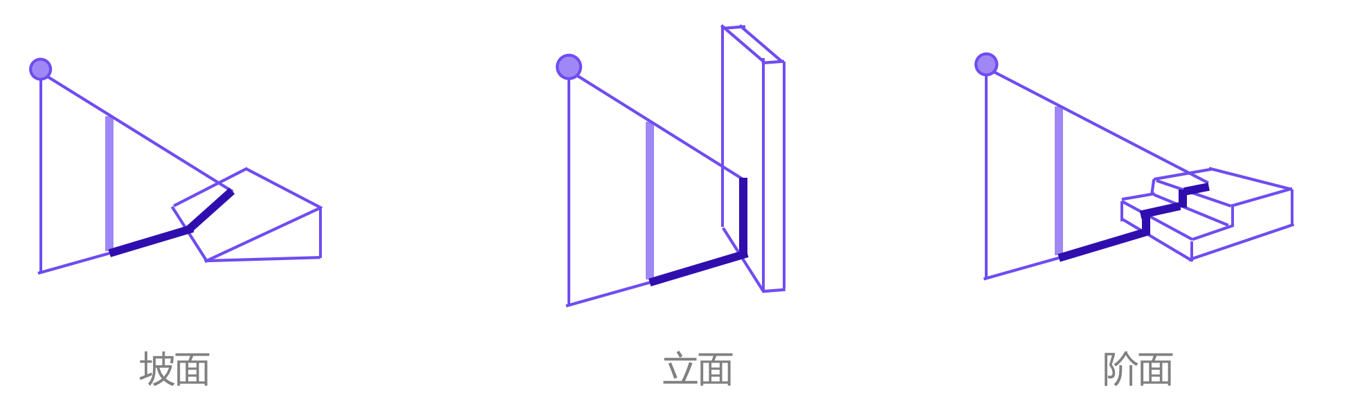 承影面为物体投影所在的表面.承影面的形状会对投影的形状产生影响.1.