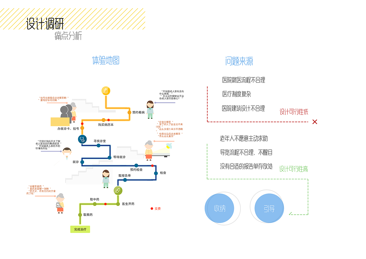 老有所医——医疗导航收纳袋设计