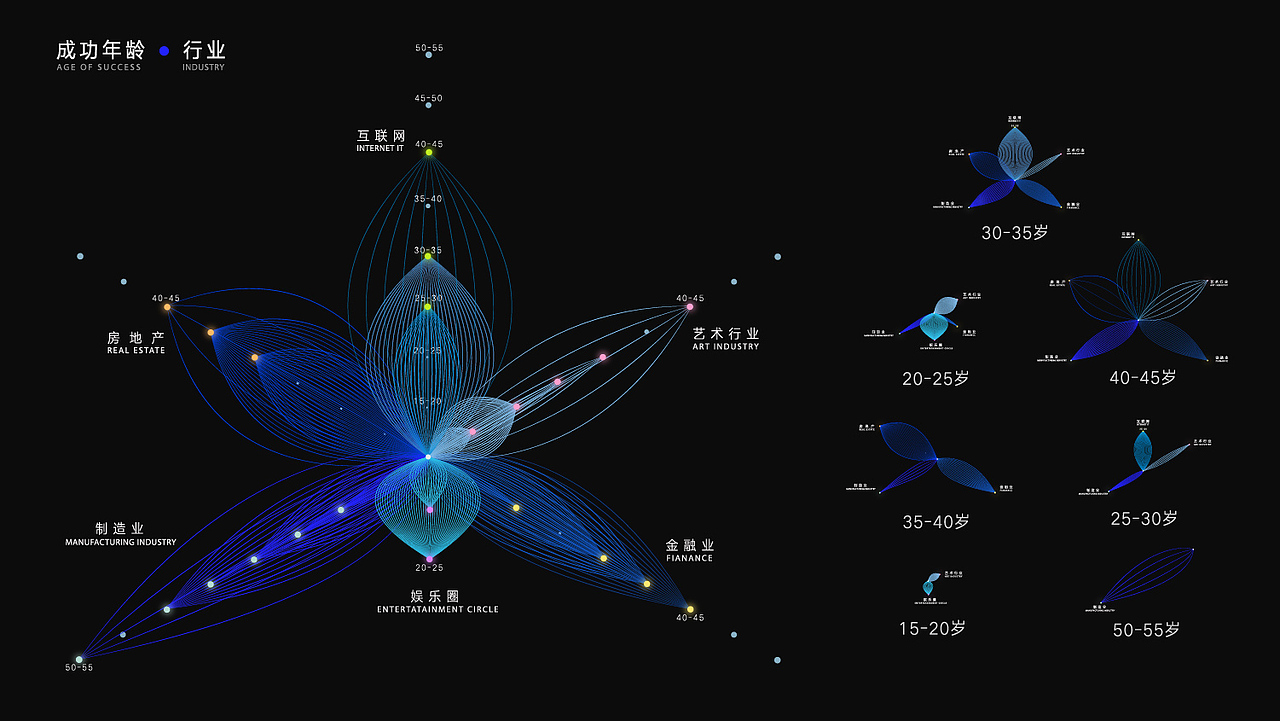 成功不分年龄。
每一条轴代表不同的行业,点表示不同的年龄层,越靠近中心点说明越年轻。<br>艺术行业和娱乐圈成功年龄较小,且较集中,形态就像短胖的花瓣。<br>制造业年龄层分布就较为的均匀,所以呈现的形态时偏长瘦的。<br>从年龄层分布上看,30-35岁居多,依次是20-25岁,40-45岁。