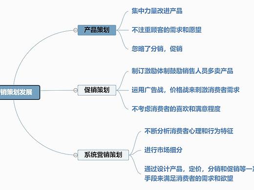 营销策划发展思维导图--迅捷画图
