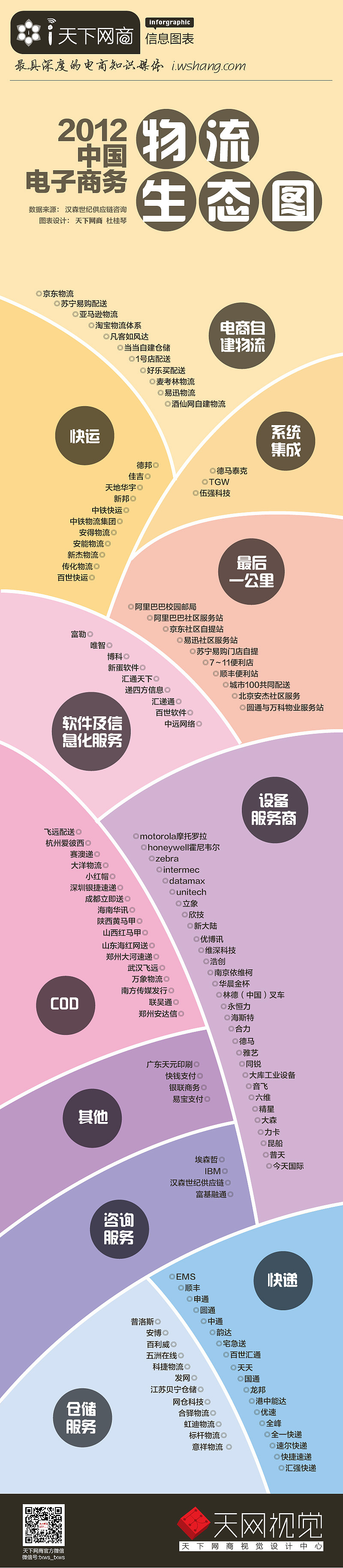 【中国电商物流生态圈】物流 电商（图ZNTQyNDM5MzI=） - 信息图表 - 站酷设计师_toguiqin_原创素材 - 站酷ZCOOL