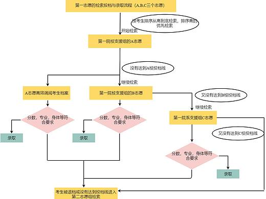 条件结构流程图--迅捷画图