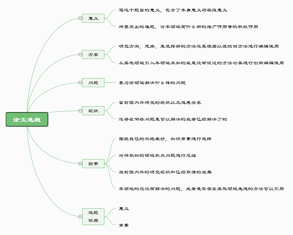 毕业论文选题思维导图--迅捷画图（图ZMTg2MDU2ODA0） - 其他平面 - 站酷设计师思维导图模板原创素材 - 站酷ZCOOL