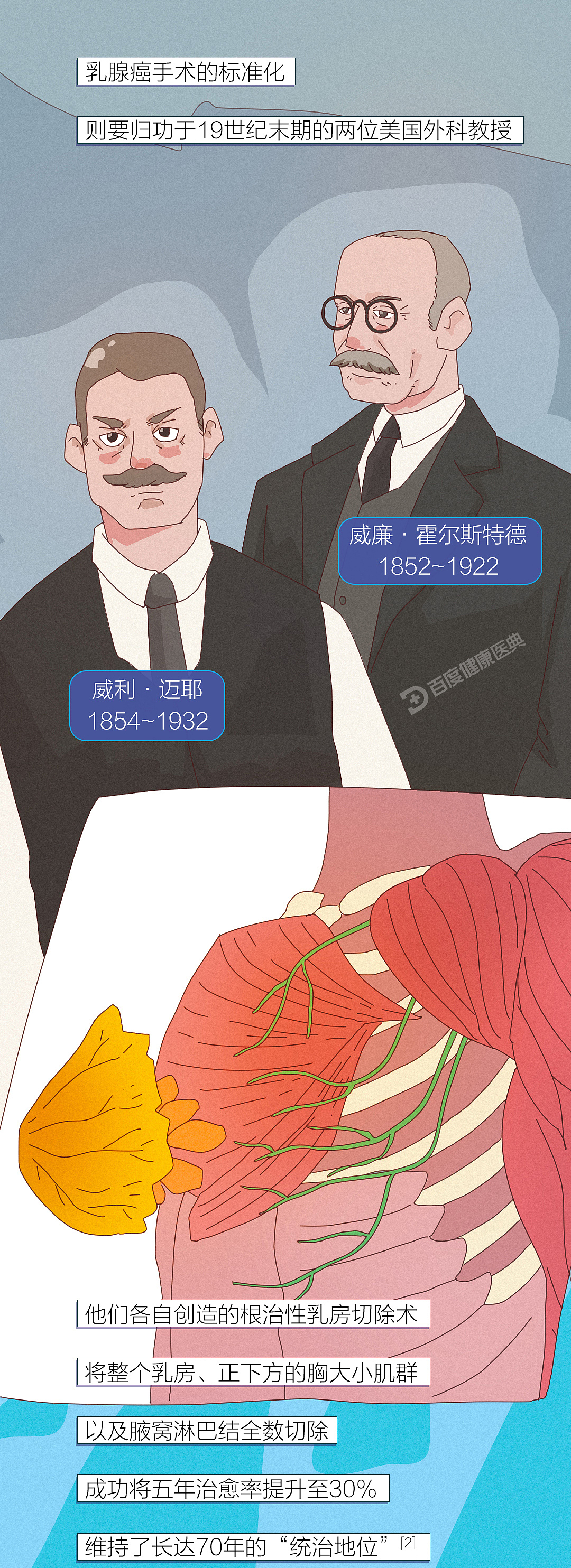 《百度健康医典：乳腺癌》条漫（健康科普）（图ZMzQ5NTU2NTE2） - 短篇/格漫 - 站酷设计师李平LP1919原创素材 - 站酷ZCOOL