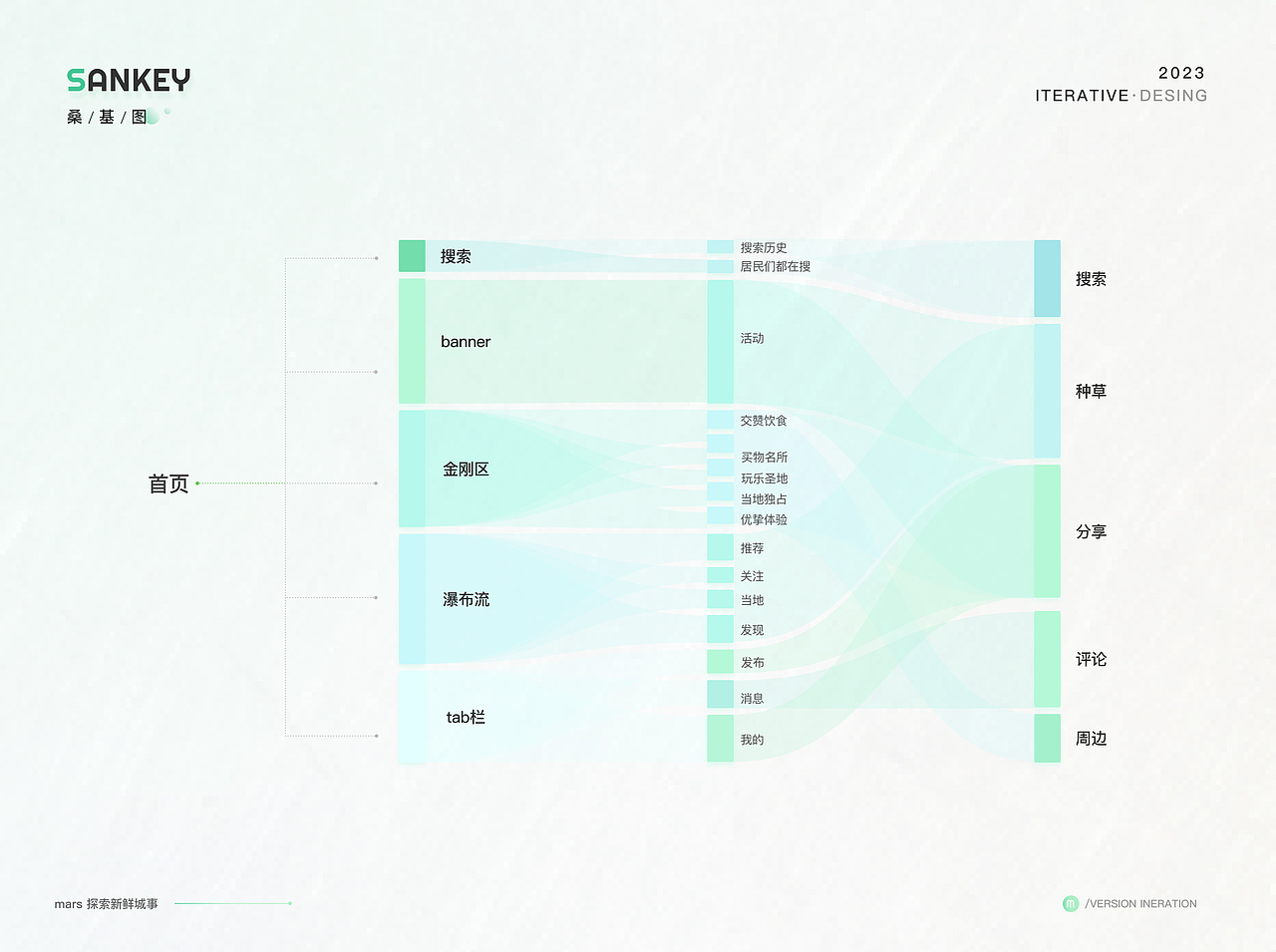 C端项目复盘——Mars探索新鲜城事