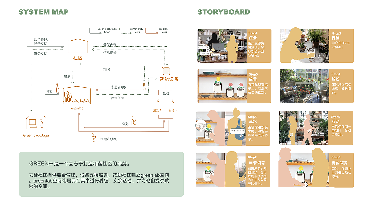 GREEN+邻里互动种植服务