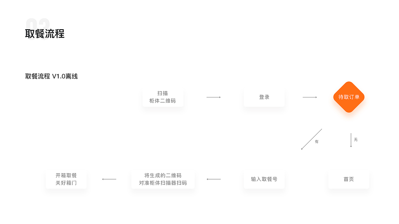 白领优拼取餐柜 骑手端+用户端（图ZMjY1NTY2MDUy） - APP界面 - 站酷设计师洛萱原创素材 - 站酷ZCOOL
