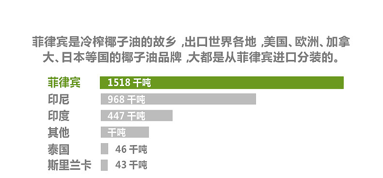椰来香椰子油（图ZNjMyODE4ODQ=） - 电商 - 站酷设计师hardvs2008原创素材 - 站酷ZCOOL