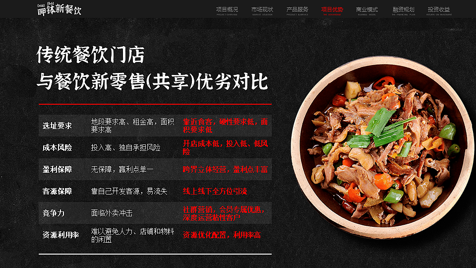 【餐饮行业商业计划书】商业计划书PPT设计（图ZMjQ4MzQyNDg4） - PPT/Keynote - 站酷设计师PPT设计xPPT培训原创素材 - 站酷ZCOOL