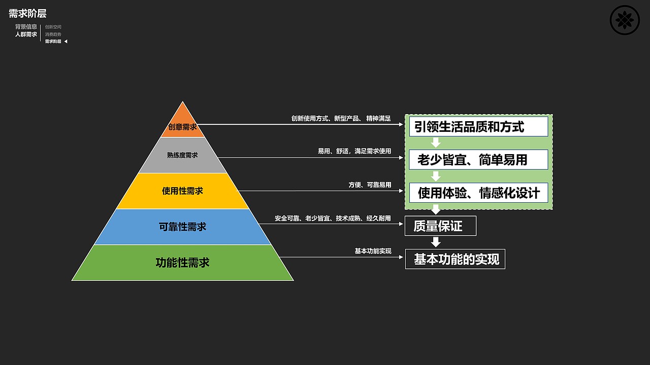 国人生活方式需求研究报告