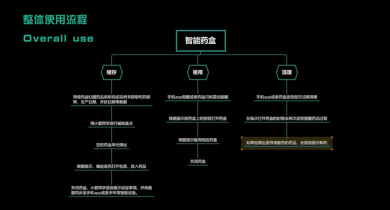 一种智能药盒设计（图ZMjQwOTk1MTUy） - 生活用品 - 站酷设计师刘总哈哈哈原创素材 - 站酷ZCOOL