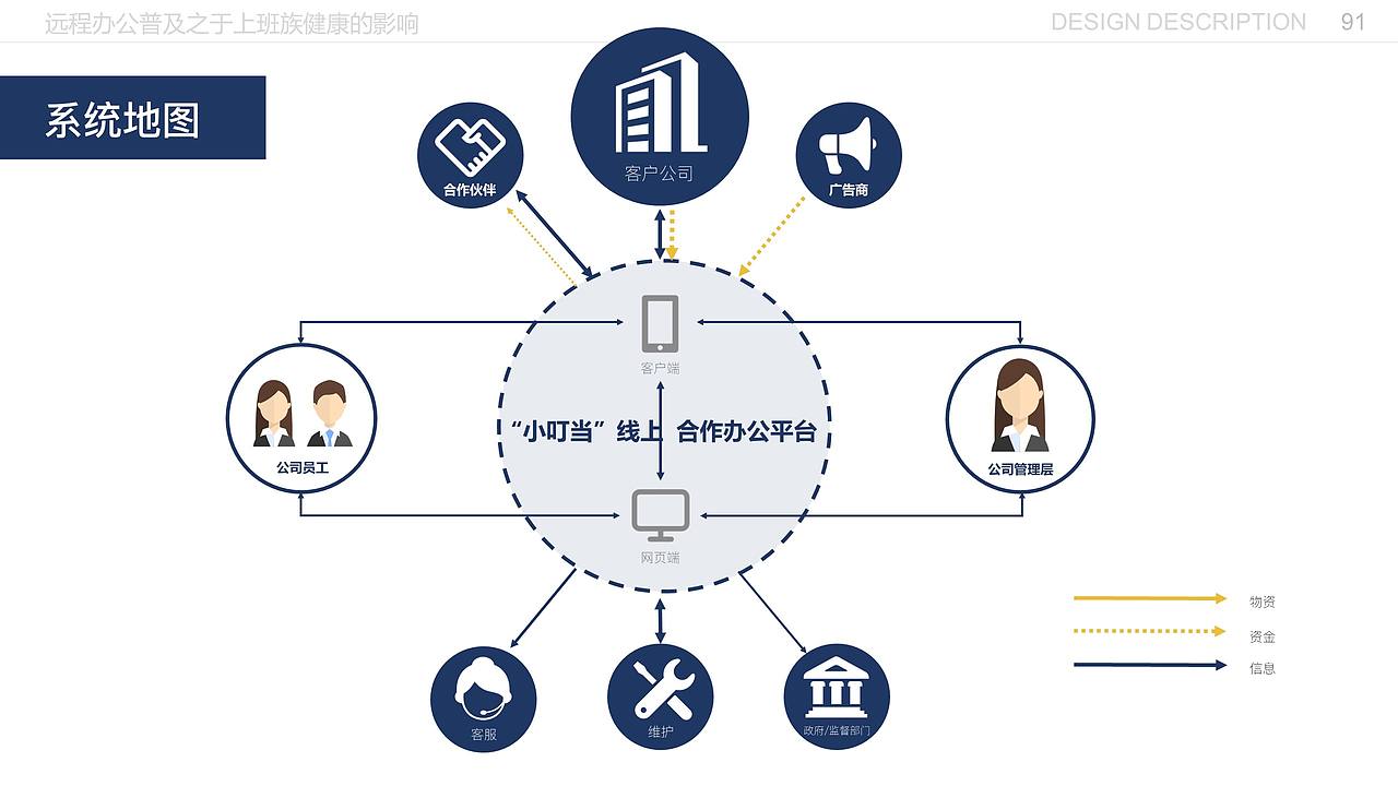 远程办公普及之于上班族健康的影响（图ZMjE5MzI3MzUy） - 交互/UE - 站酷设计师闫雪1204原创素材 - 站酷ZCOOL