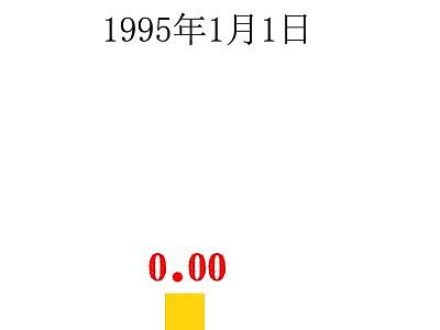 AE-动画练习-数据柱状图生长