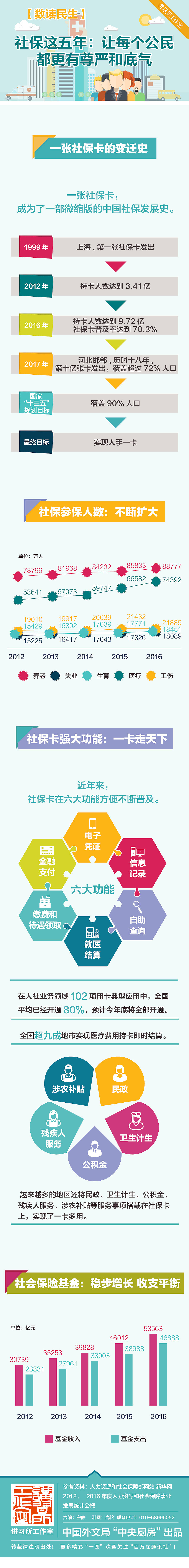 社保发展这五年:让每个公民都更有尊严和底气