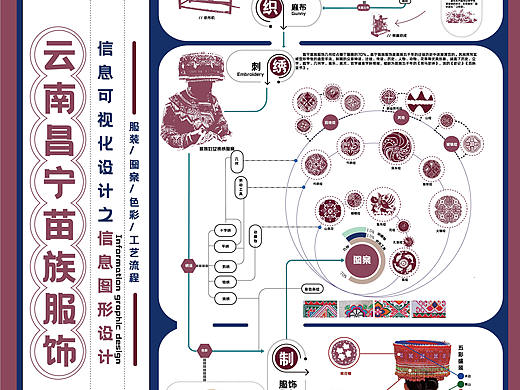 云南昌宁苗族服饰信息可视化