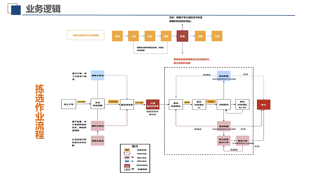 【业务】数据分析：京东物流问题分析与解决方案报告