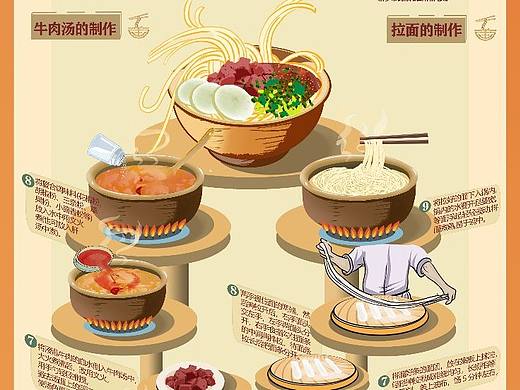 “匠心做面”兰州牛肉面信息可视化设计