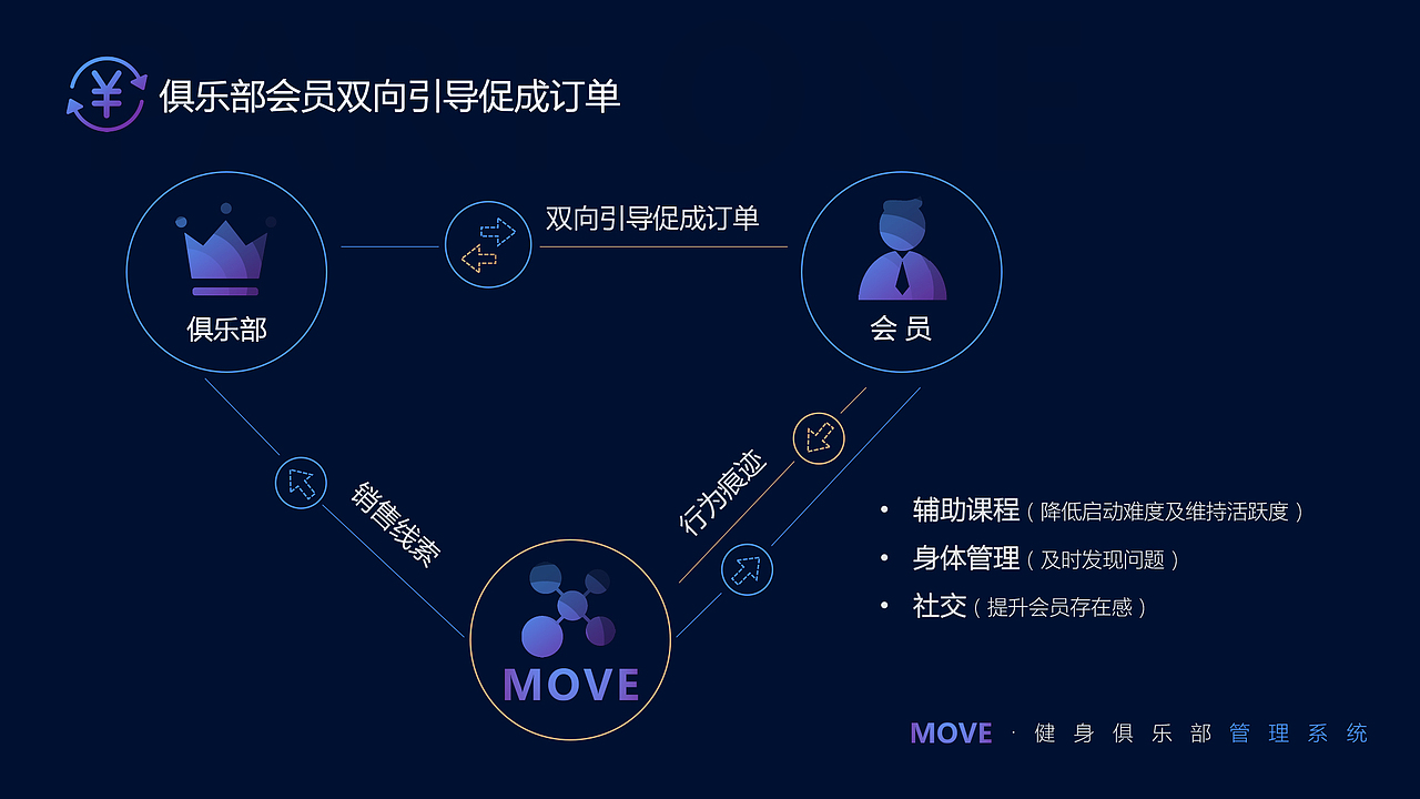 某健身管理系统宣传ppt设计（图ZMjY1OTg0MTIw） - PPT/Keynote - 站酷设计师刘悦1208原创素材 - 站酷ZCOOL