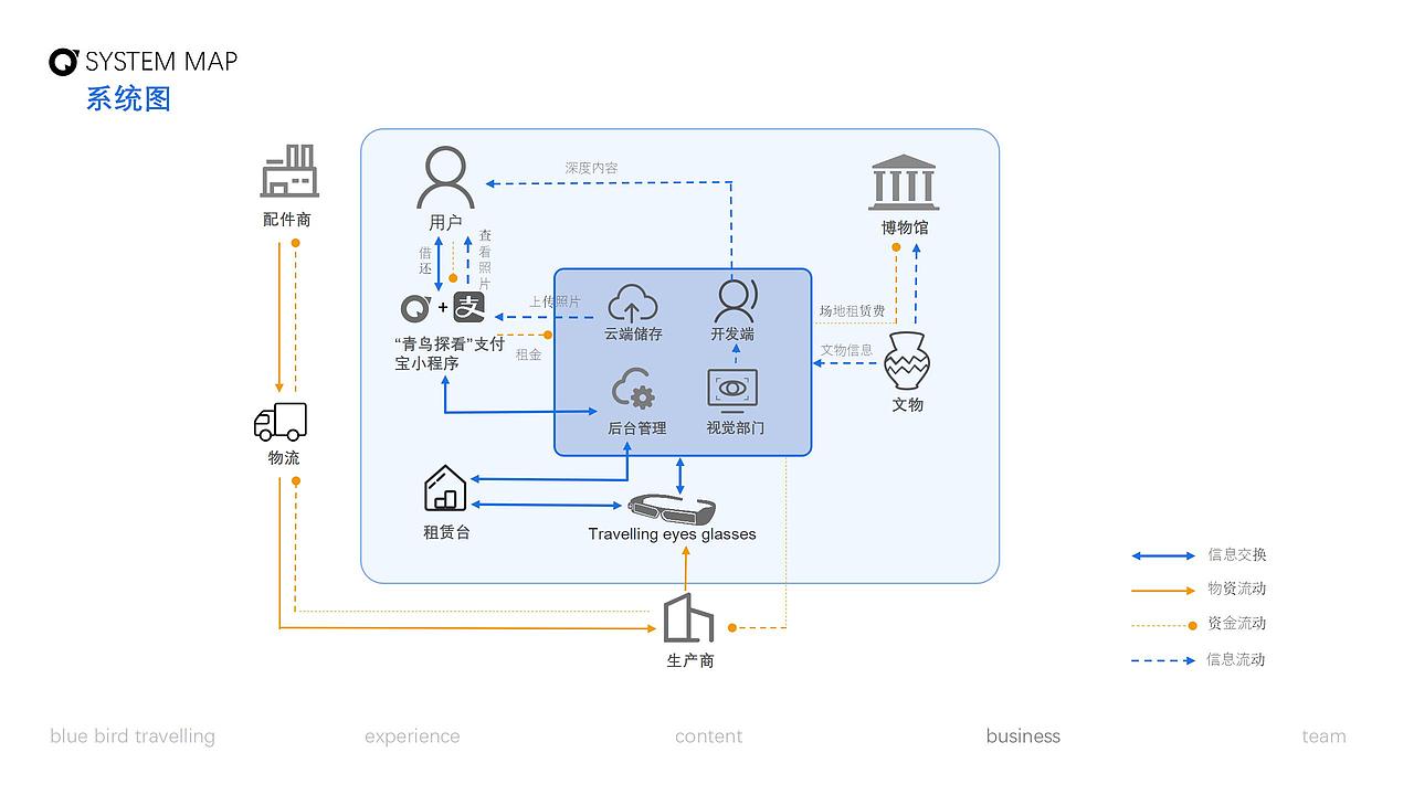 青鸟探看——博物馆深度连接导览系统