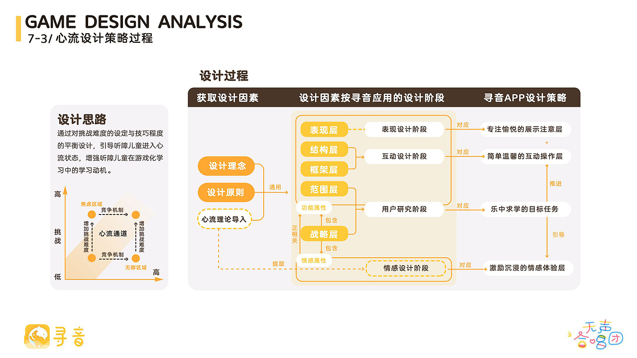协助听障儿童成长康复的趣味语训化软件