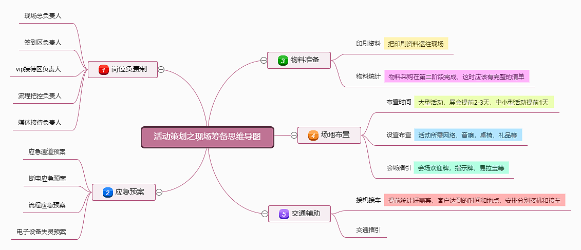 活动策划之现场筹备思维导图--迅捷画图