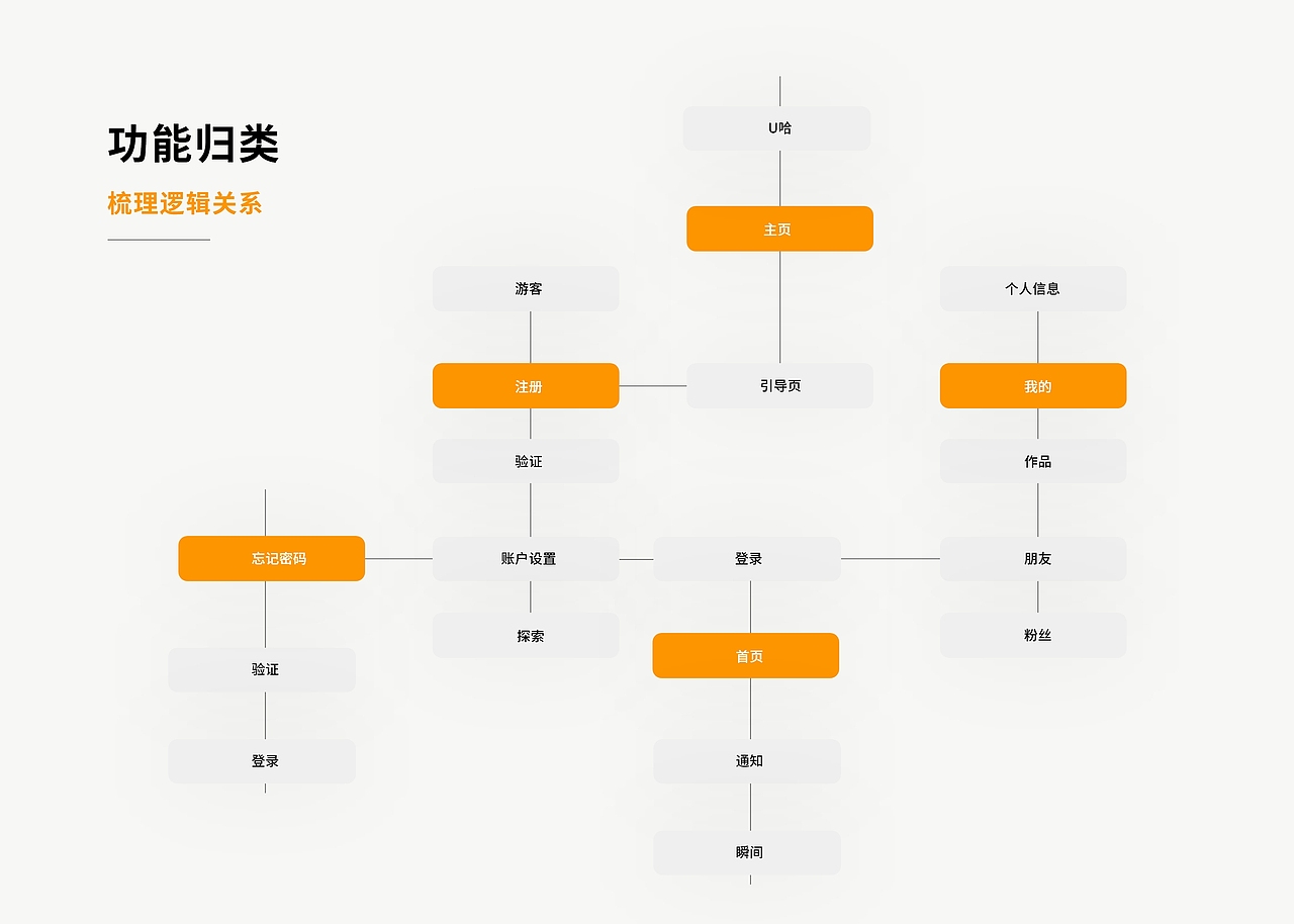 “U哈”旅游APP交互原型设计