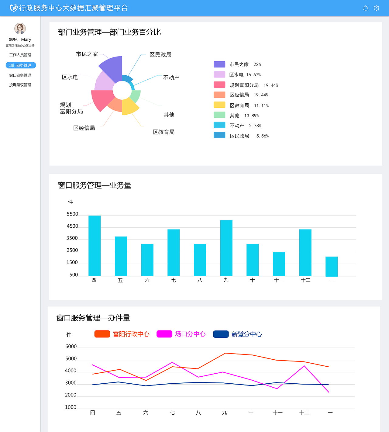 政府后台管理系统