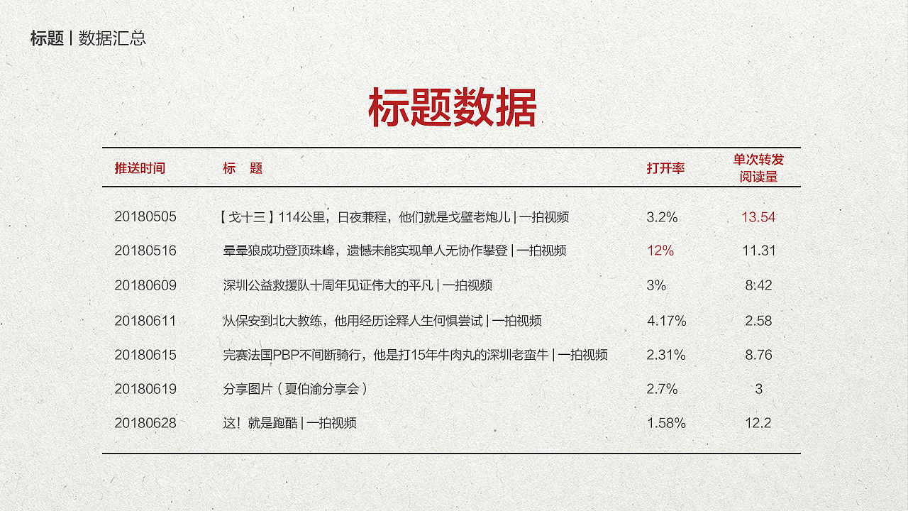 新媒体数据分析报告