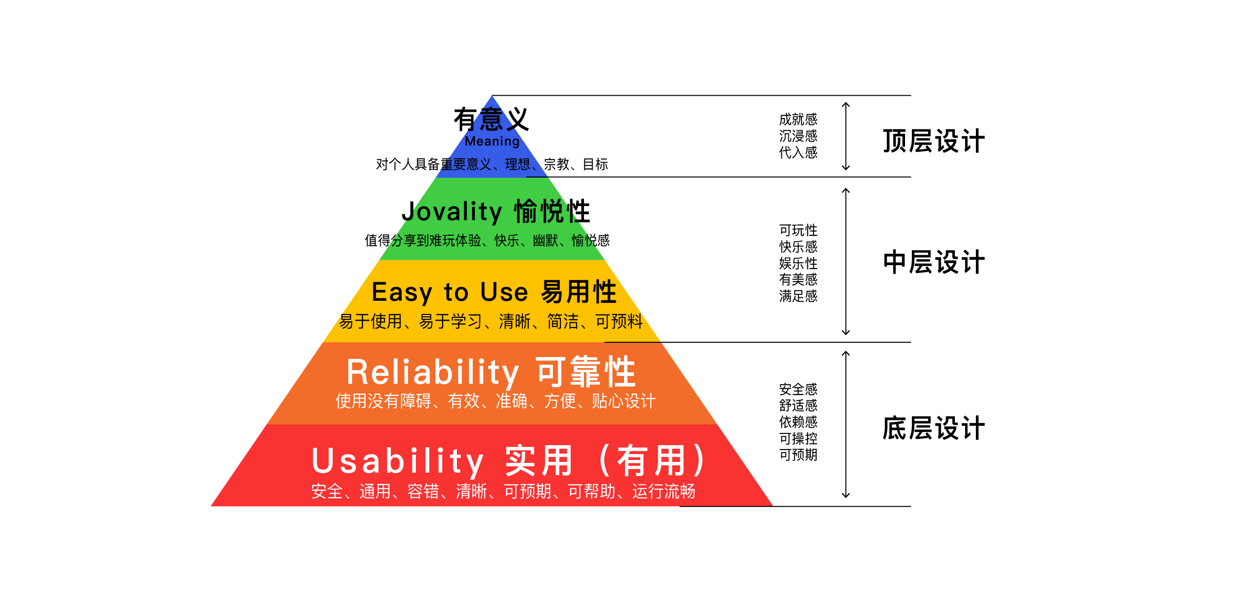 设计师应懂得的交互设计与用户体验