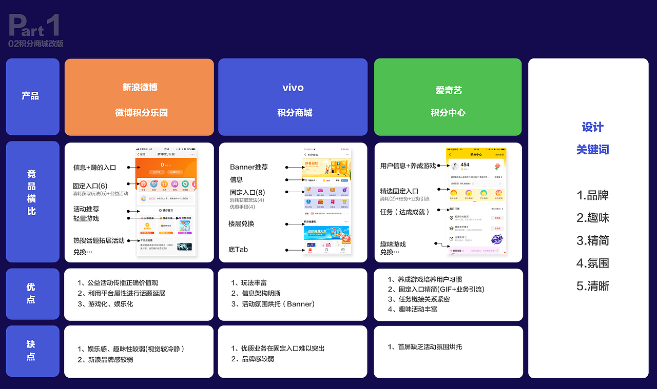 vivo暑期实习答辩（图ZMTg1MTI1OTY0） - 交互/UE - 站酷设计师孙玉米玉米原创素材 - 站酷ZCOOL