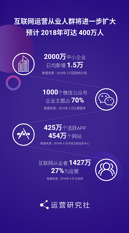 PPT定制 | AbleSlide × 2017年运营行业生存报告白皮书