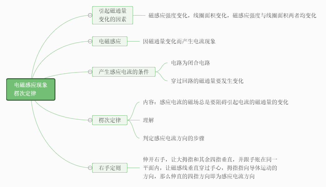 电磁感应现象 楞次定律--迅捷画图|平面|其他平面|思维导图模板 - 原