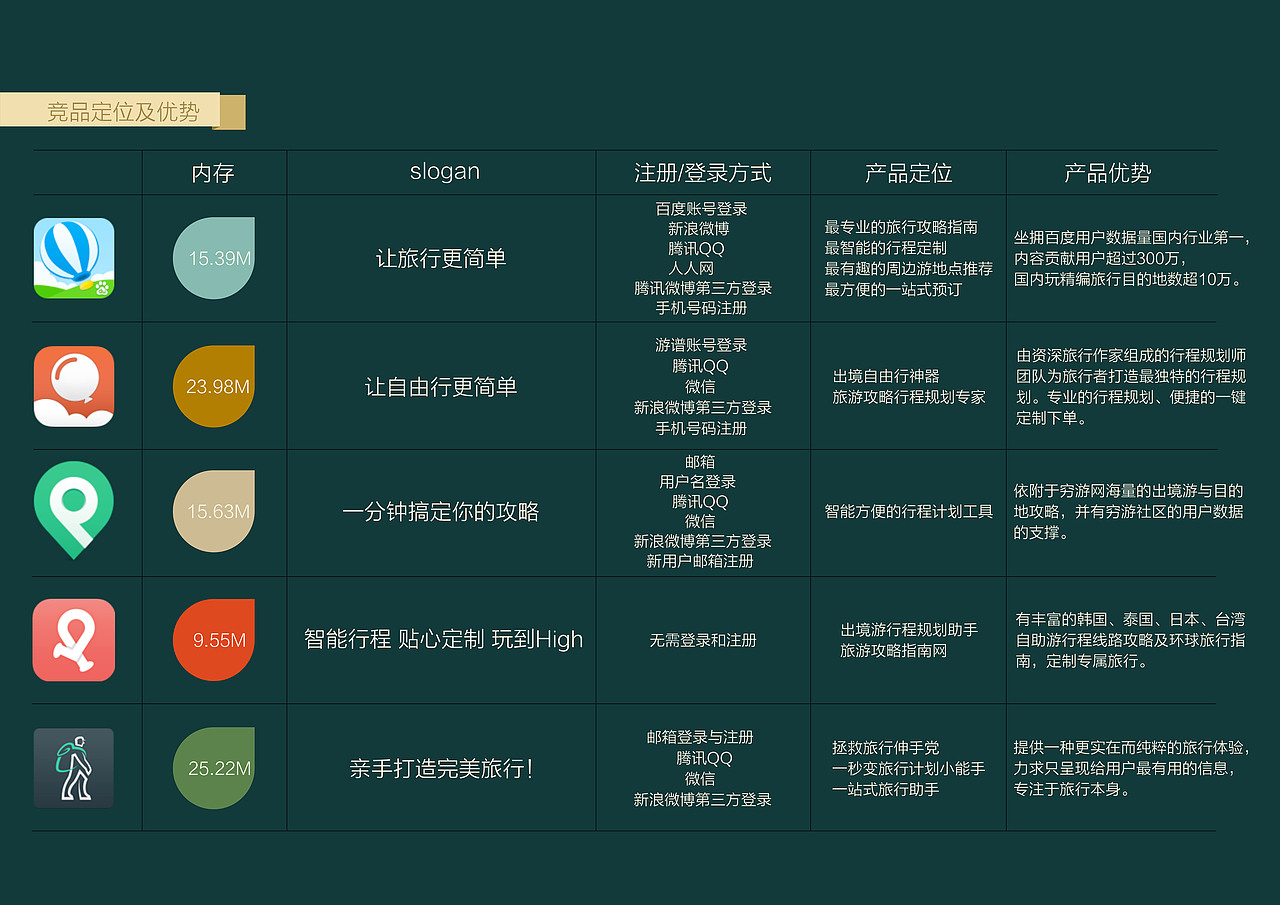 一起去旅行app竞品分析用户调研与产品需求描述