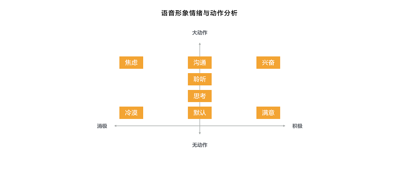 竞品的语音形象多以抽象几何图形为主，而我们则希望在设计中融入更多生命、情绪的元素。