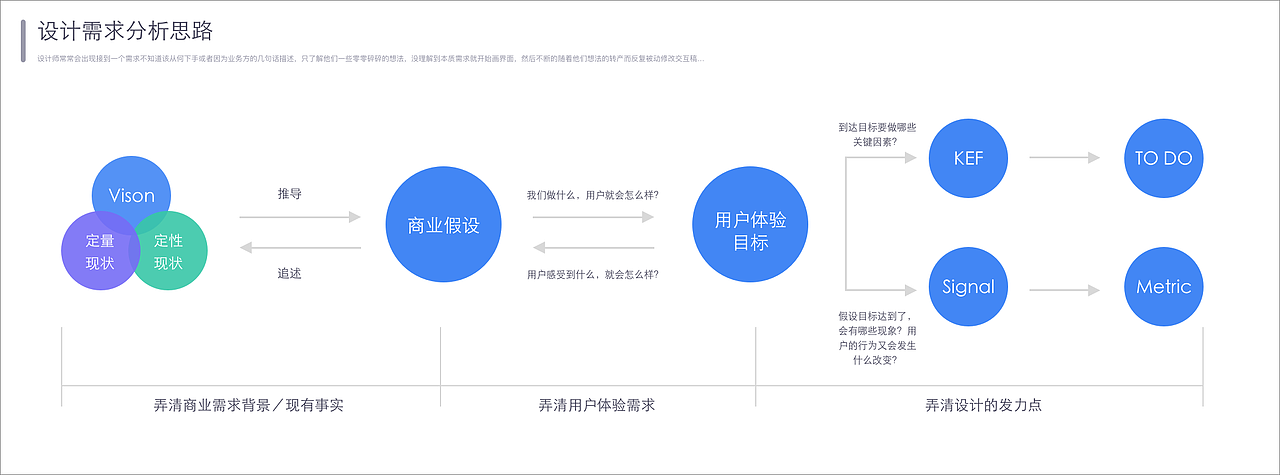 设计需求分析思路（图ZMTE2MzkwNzQ0） - 交互/UE - 站酷设计师琰辰原创素材 - 站酷ZCOOL
