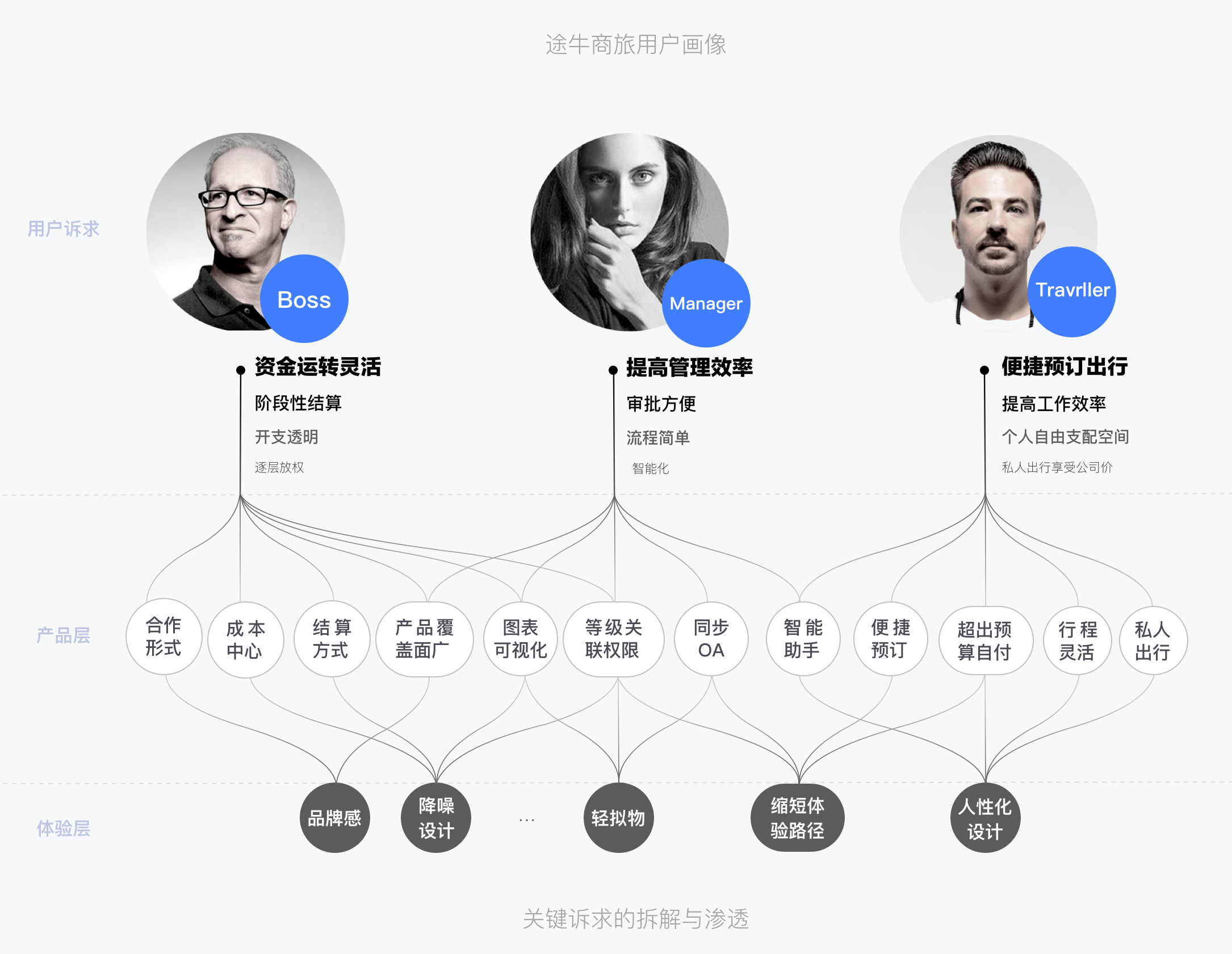 65用户分析方法65