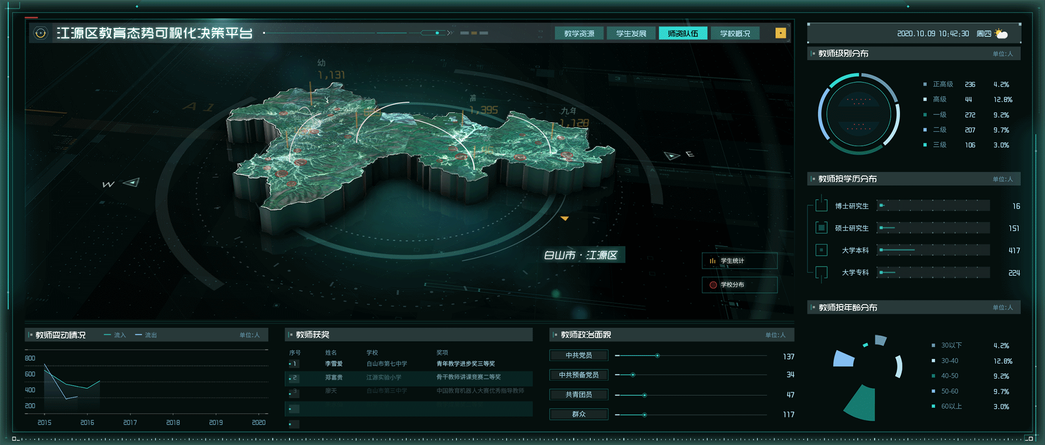 区域教育数据可视化