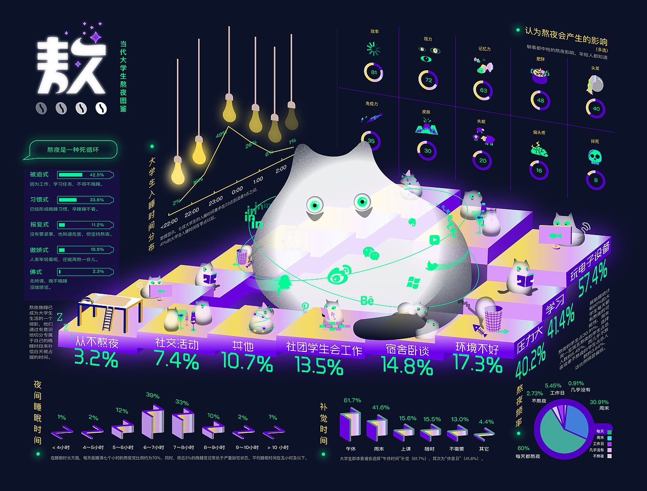 《当代大学生熬夜图鉴》（图ZMTY0NjM0ODQ0） - 信息图表 - 站酷设计师云一地原创素材 - 站酷ZCOOL