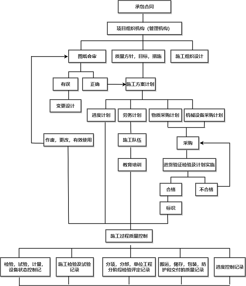 项目管理组织结构图--迅捷画图