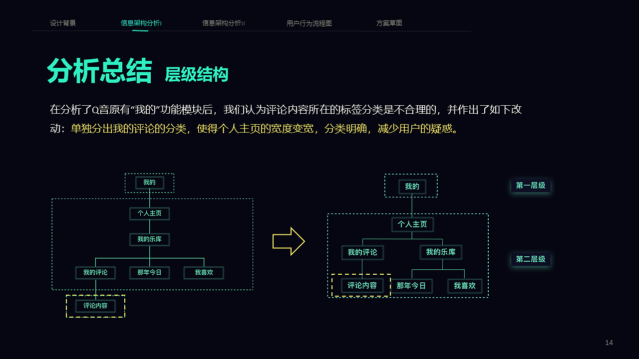 qq音乐社区设计4信息架构