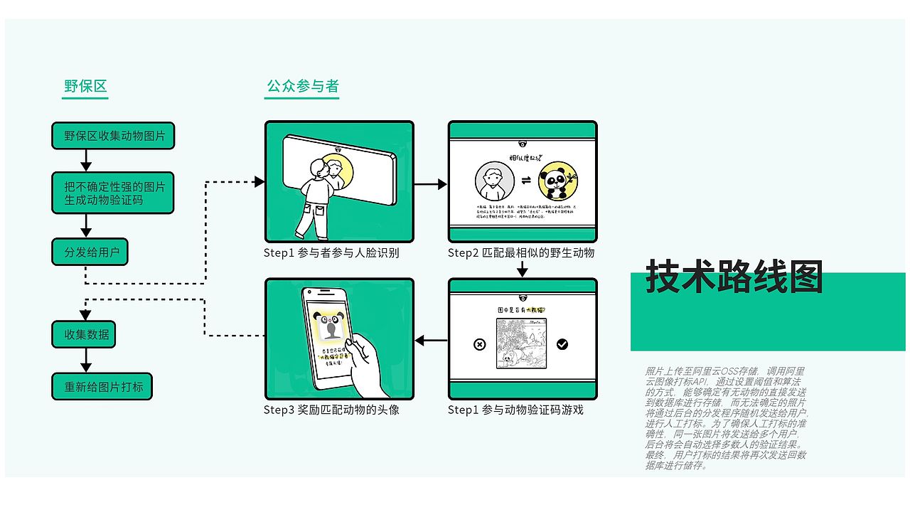 “码”上野保：野保识别的物联众包解决方案（图ZMTg5NTM0NjUy） - APP界面 - 站酷设计师Ethan_Peng原创素材 - 站酷ZCOOL