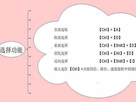 干货：54个Photoshop常用快捷键，让你P图技术出神入化！