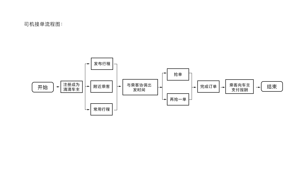 司机端出行竞品分析