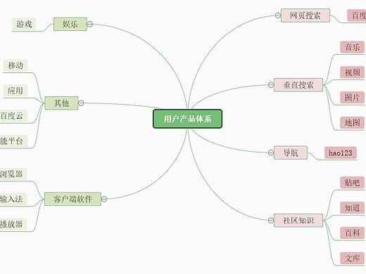 用户产品体系思维导图--迅捷画图