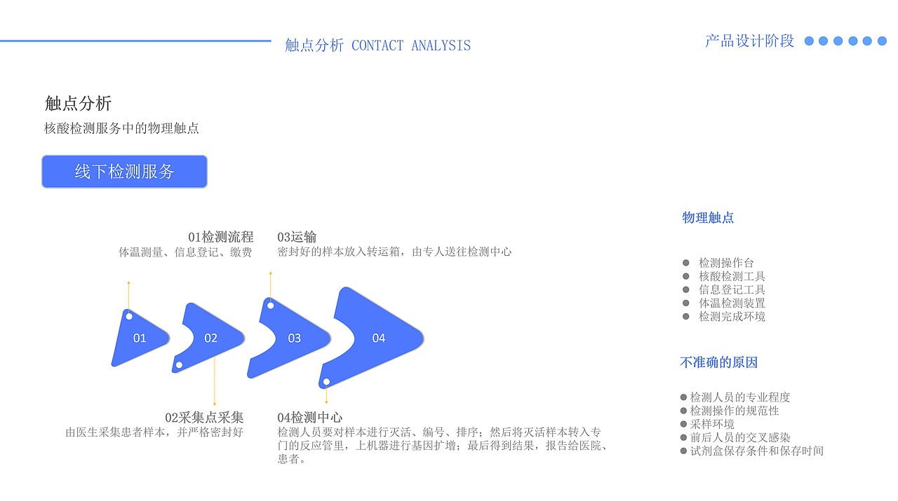 服务设计-后疫情时代核酸检测服务系统设计（图ZMjQwNDEwMjY4） - 其他工业/产品 - 站酷设计师Snan小白原创素材 - 站酷ZCOOL
