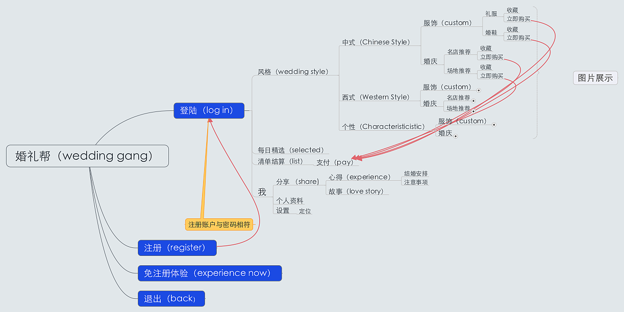 APP脑图练习（图ZMTk5OTUwOTY=） - 交互/UE - 站酷设计师Musk_ma原创素材 - 站酷ZCOOL
