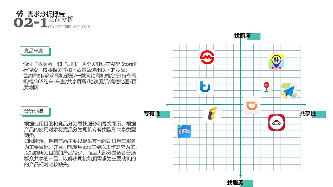 需求分析报告-网约车司机如厕问题解决（图ZMjQwNDA5NTg0） - 交互/UE - 站酷设计师Snan小白原创素材 - 站酷ZCOOL